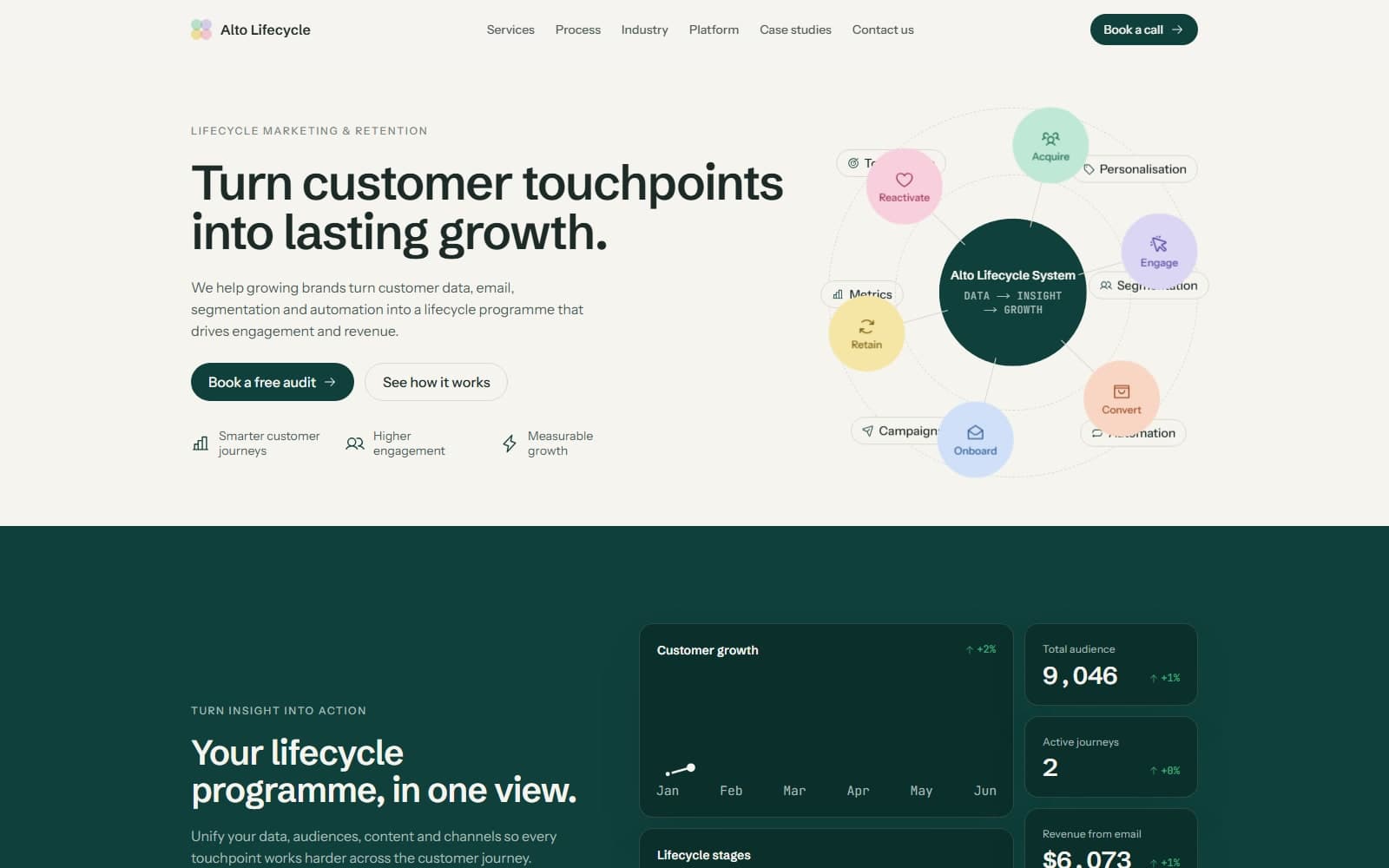 The Alto Lifecycle landing page: the hero headline beside a diagram of their lifecycle system.